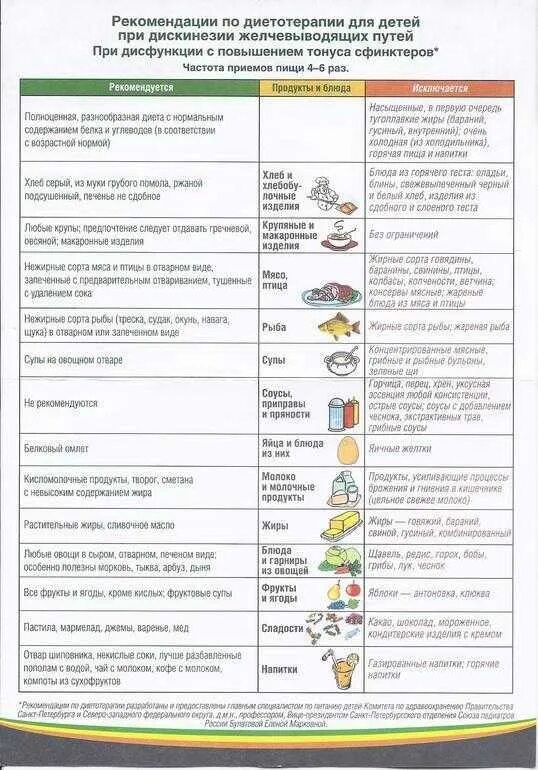 Какие продукты для желчного пузыря