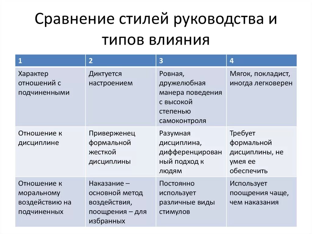 Какой тип управления. Стили руководства. Руководство стили руководства. Типы стилей руководства. Характеристика стилей управления.