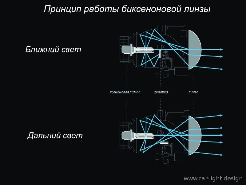 Как отрегулировать линзы лампы. Устройство ксеноновой фары схема. принцип работы линзы в фаре. устройство линзы автомобильной фары. би линзы принцип работы.
