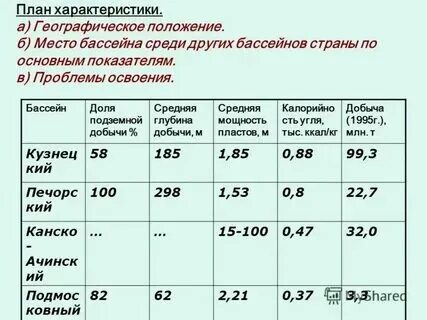 Средний объем добычи в год печорского бассейна