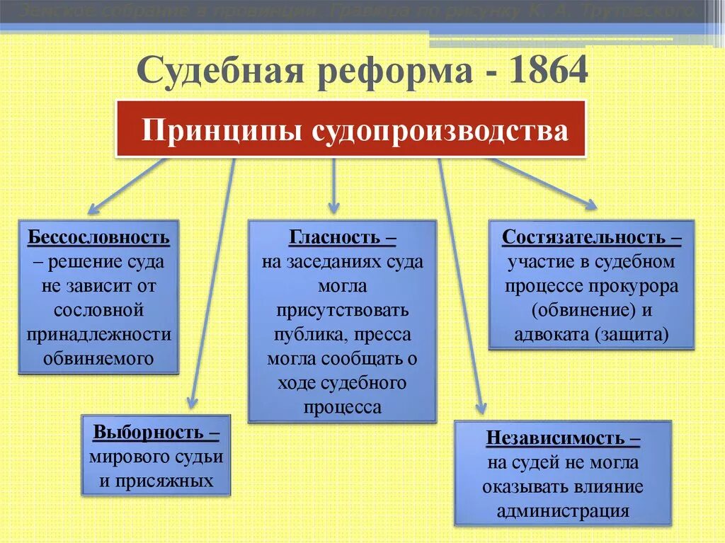 Судебная реформа реформа 1864. Преобразования судебной реформы 1864. Система судов в России по судебной реформе 1864 года.