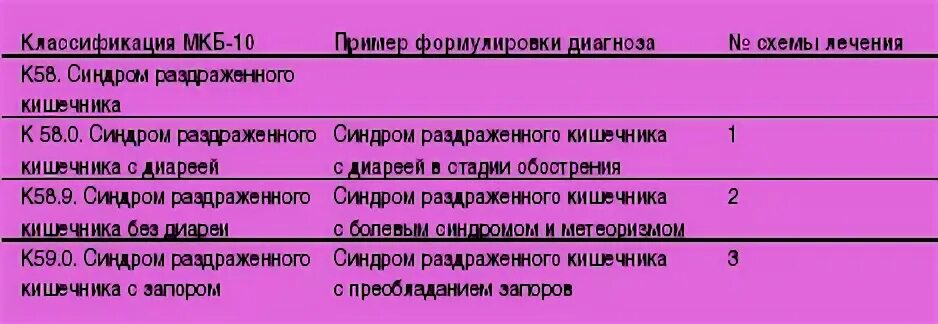 Диагноз мкб 5. Расшифровка диагноза. Диагноз мкб 10 расшифровка. Расшифровать диагноз. Синдром раздраж кишечника по мкб.