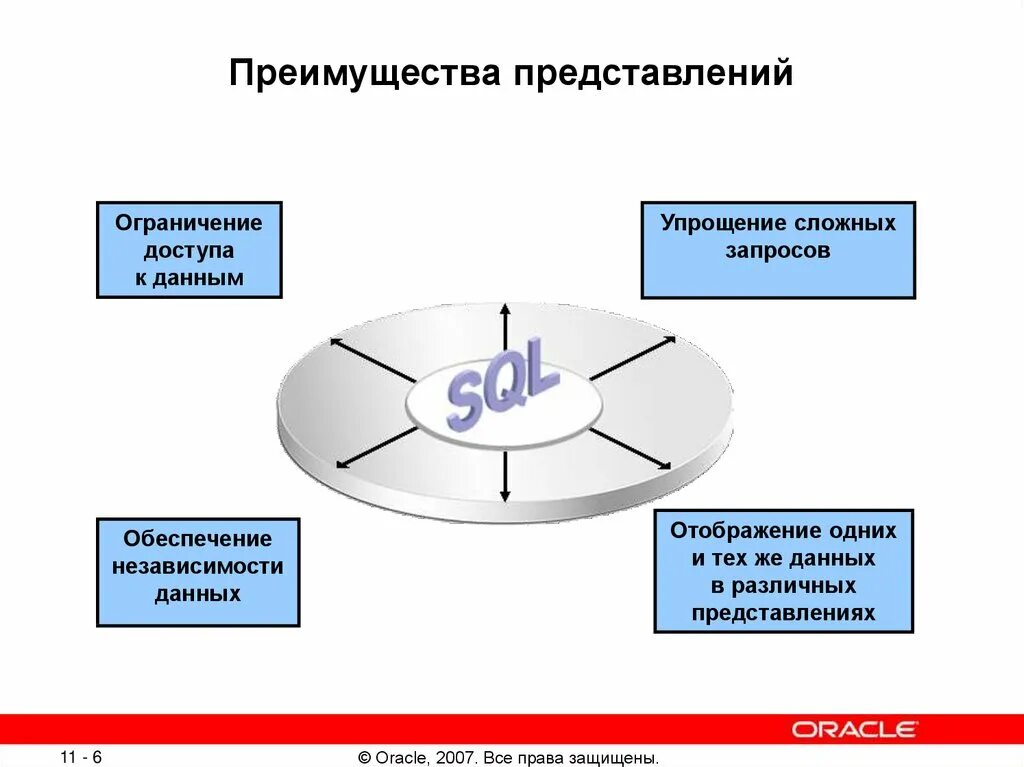 Круг доступа ограничен. Основные преимущества представления. Ограничивающие представления. Ограниченное представление.