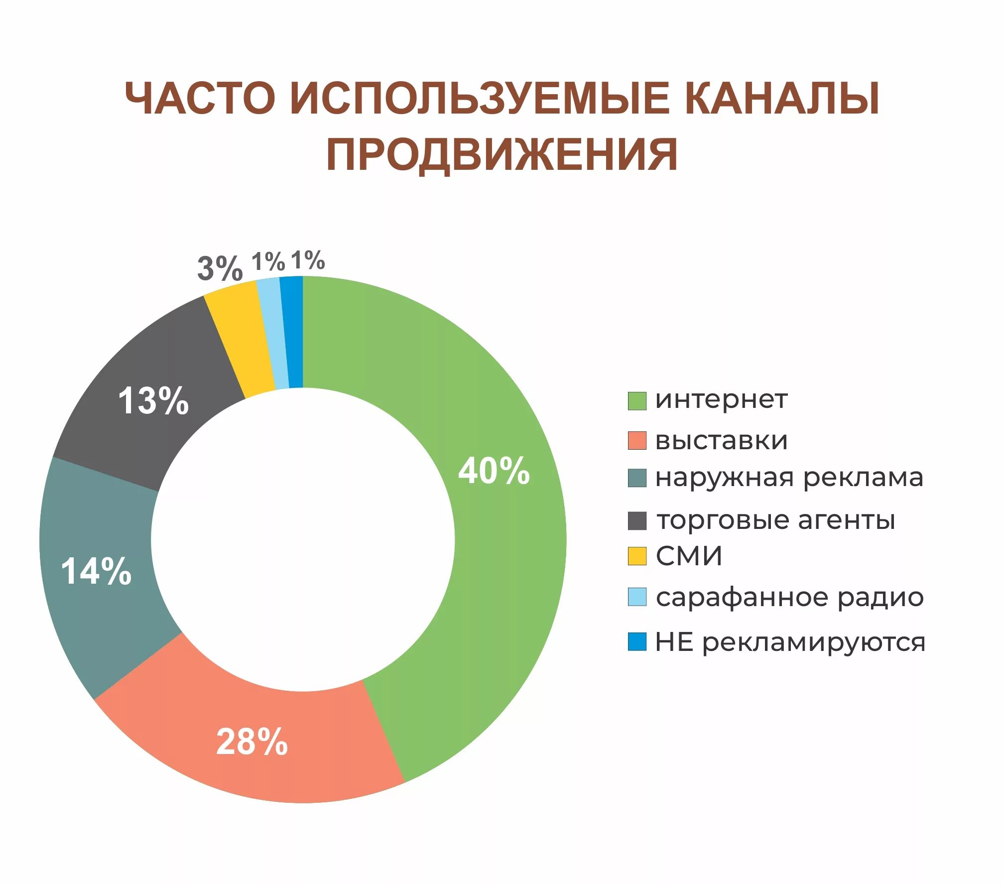 Средства рекламного продвижения. Каналы продвижения продукции. Основные каналы продвижения. Каналы продвижения и сбыта. Способы продвижения.