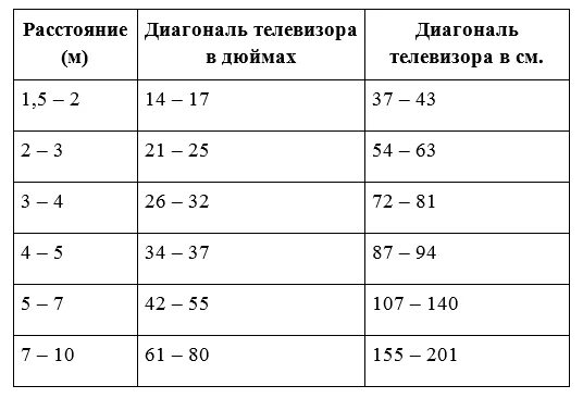 Диагональ телевизора расстояние 3 метра. Таблица диагонали телевизора от расстояния просмотра. Расстояние и диагональ телевизора таблица. Выбор телевизора диагональ расстояние. Какое расстояние должно быть до телевизора 43 дюйма.