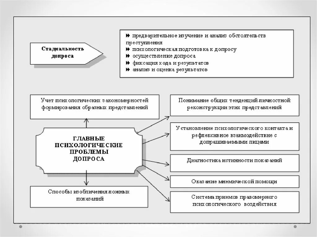 Признаки допроса. Психология допроса свидетеля и потерпевшего. Психологические особенности допроса свидетеля. Психологические особенности допроса потерпевшего. Психологические особенности допроса потерпевших и свидетелей.