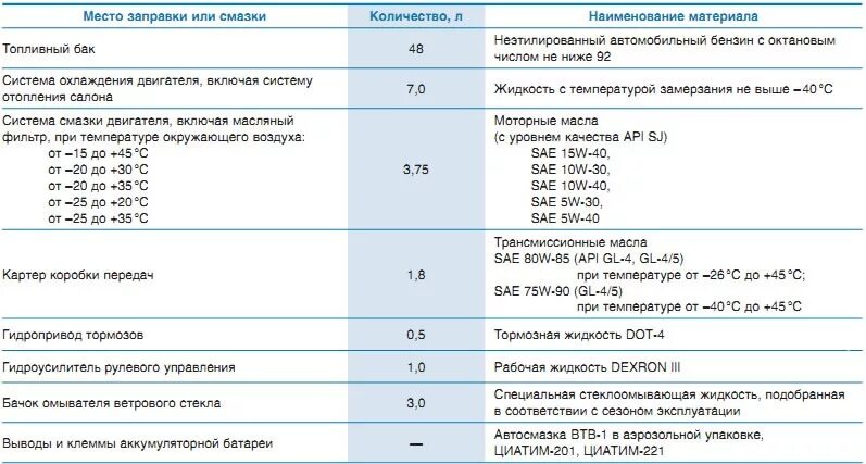 Заправочные емкости Нива Шевроле 2123. Заправочные емкости Шевроле Ланос 1.5. Заправочные емкости ВАЗ 2121 Нива. Объем охлаждающей жидкости Chevrolet lanos.