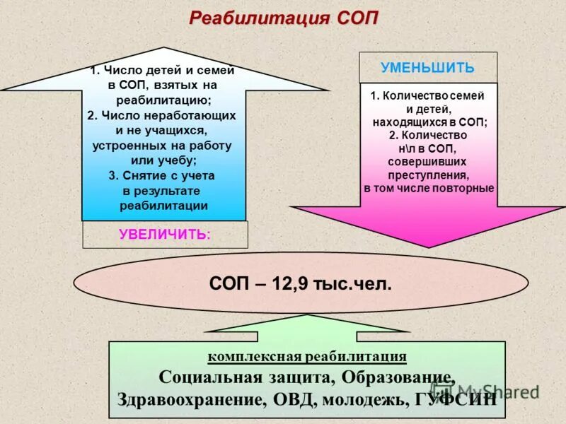 Программа реабилитации семей соп. План реабилитации ребенка и семьи. Индивидуальная программа реабилитации семьи. Профилактическая работа с населением проводится путем. Причина постановки на учет семьи.