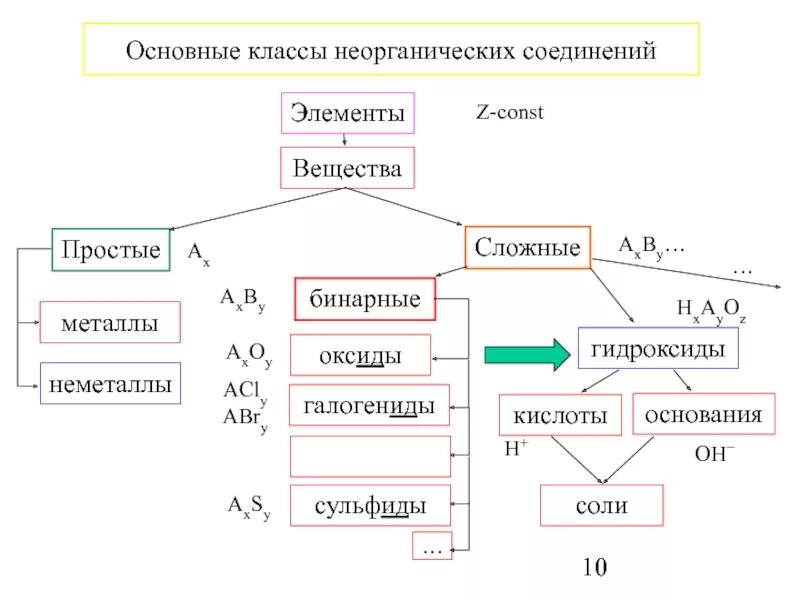 Основные классы соединений 9 класс. Классификация неорганических соединений схема. Вещества и их классы соединений. Классификация неорганических соединений таблица. Классификация и химические свойства неорганических веществ.