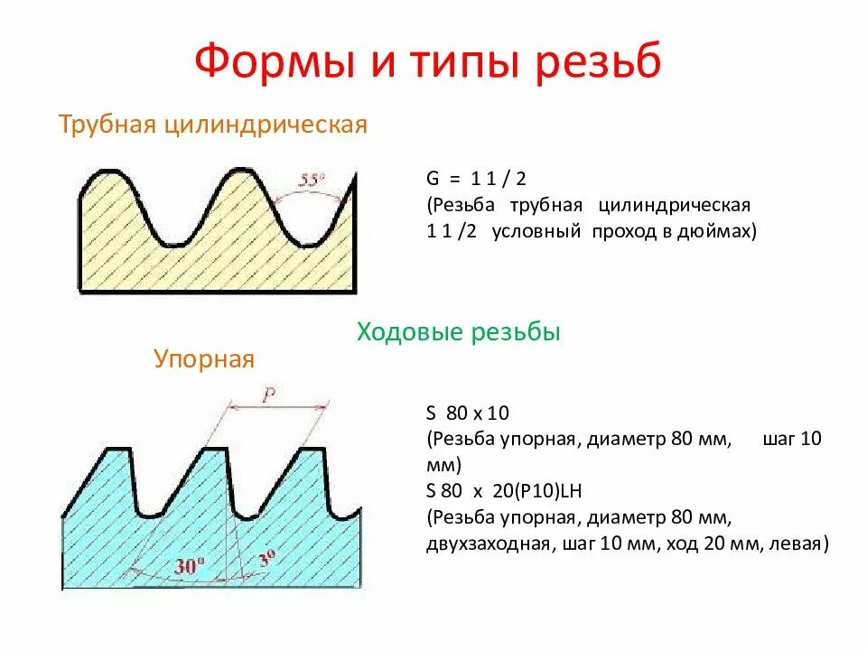 Группы резьб. Типы резьб таблица. Резьбы бывают. Назовите типы резьбы. Название резьб.