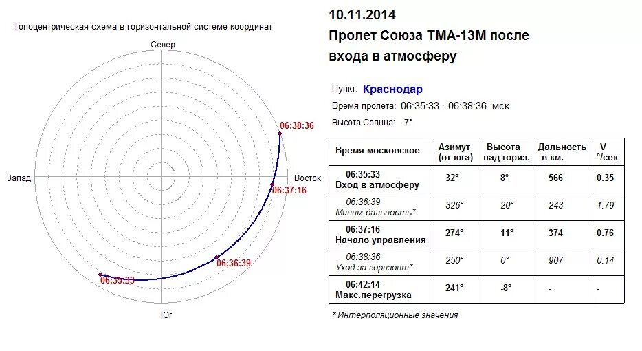 Высота солнца над горизонтом 1 июня