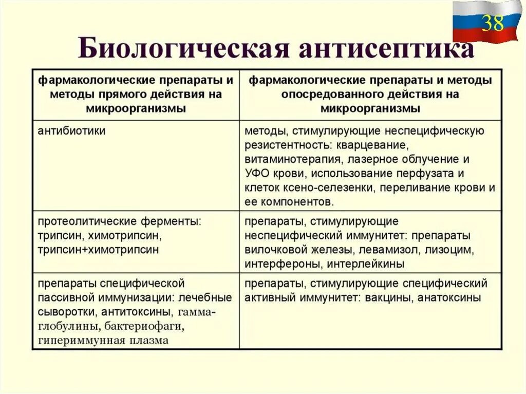 Побочные действия биологической антисептики. Основные препараты и методы биологической антисептики. Биологическая антисептика. Биологическая антисептика методы.