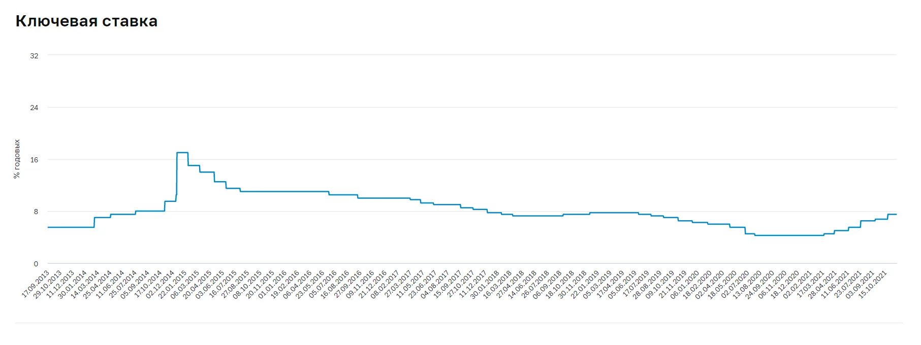 Ставка цб рф повышение. Ключевая ставка. Повышение ключевой ставки. Ключевая ставка ЦБ. Динамика ключевой ставки ЦБ РФ 2022 график.