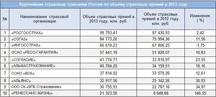 Уставный капитал страховой организации. Крупные страховые компании России. Самые крупные страховые компании. Крупнейшие российские страховые компании. Названия страховых компаний в России.