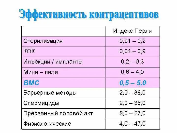 Вероятность забеременеть при приеме. Индекс Перла контрацепция. Эффективность контрацептивов индекс Перля. Методы контрацепции таблица индекс Перля. Таблица контрацептивов по индексу Перля.