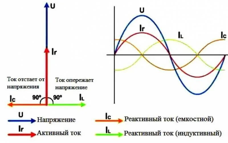 Активно индуктивная емкостная нагрузка. График активной и реактивной мощности. активная индуктивная емкостная нагрузка. реактивная мощность нагрузки. емкостная и индуктивная составляющая реактивной мощности.