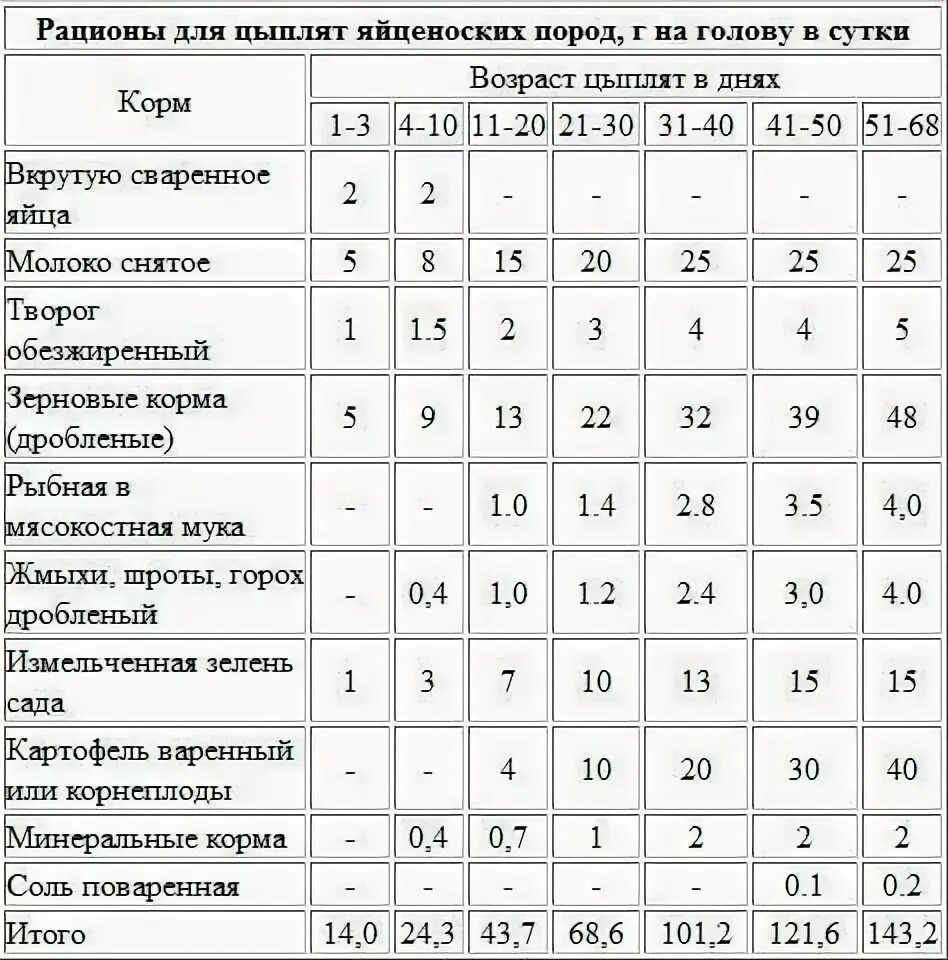 Сколько надо времени курам. Рацион кормления суточных цыплят. Рацион кормления цыплят несушек. Рацион кормления цыплят кур несушки. Таблица кормления цыплят несушек.