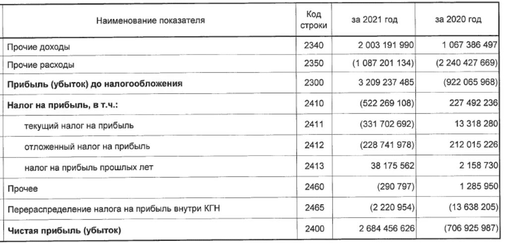 Строка чистой прибыли в балансе. Чистая прибыль в балансе. чистая прибыль в балансе строка. чистая прибыль в балансе строка формула. чистая прибыль в балансе строка 2400.