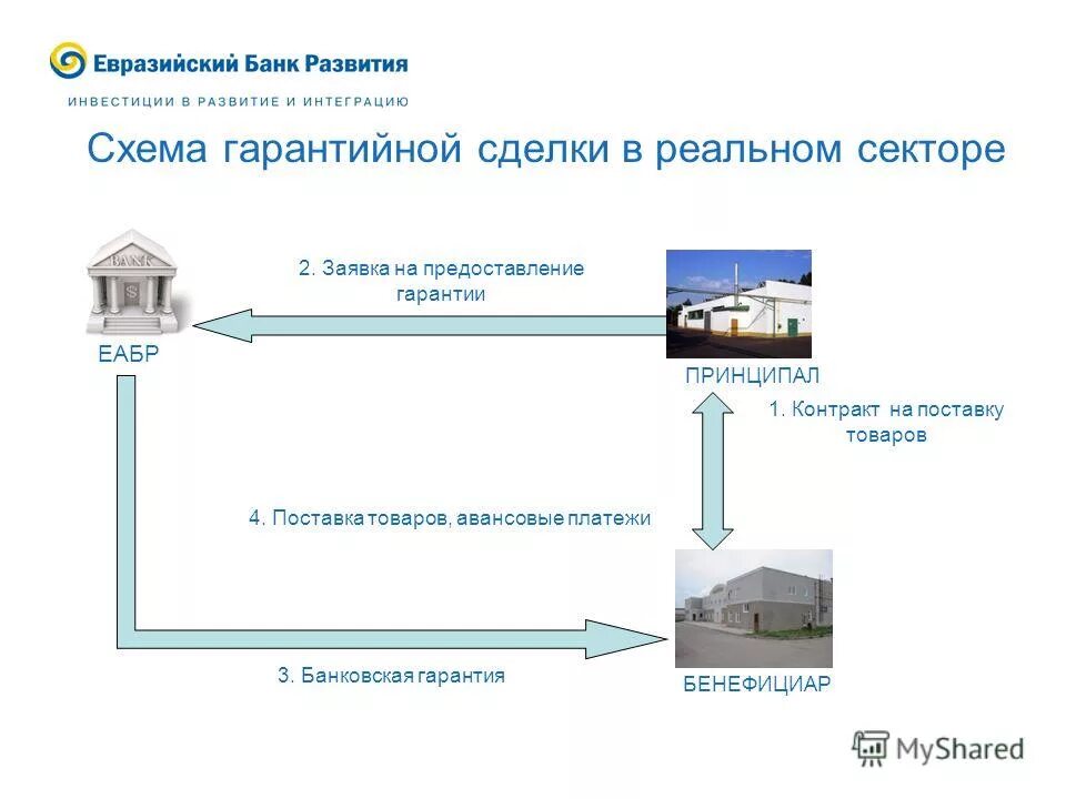 Банки дающие гарантии. Схема предоставления банковской гарантии. Принципал и бенефициар в банковской гарантии. Банковская гарантия принципал и бенефициар в схеме. Гарантия схема.