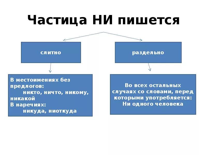 Причины ни. Частица ни пишется. Частица ни пишется раздельно. Как пишется никто слитно или раздельно. Ни пишется слитно или раздельно.