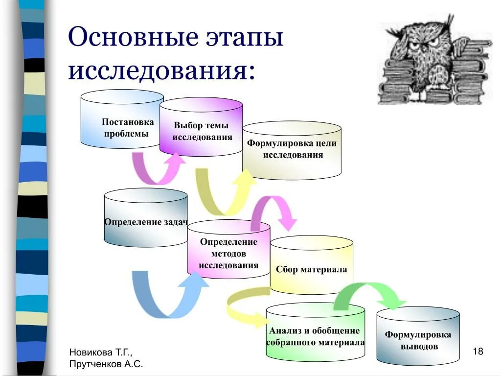 Определение выбор темы исследования. Формулировка задач исследования. этапы формулирования темы исследования. формулировка методов исследования. этапы исследования картинки.