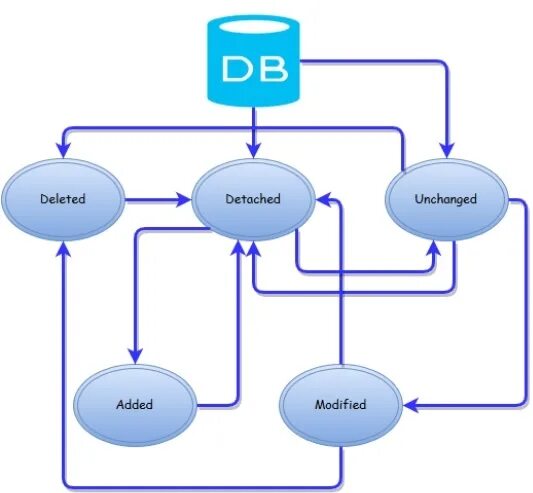 Entity Framework. Entity Lifecycle. Entity component System Вики. Состояния entity.