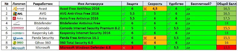 Компании создатели антивирусных программ. Таблица сравнения антивирусных программ 2025. сравнение антивирусных программ таблица. антивирусы характеристики таблица. сравнение антивирусов таблица.