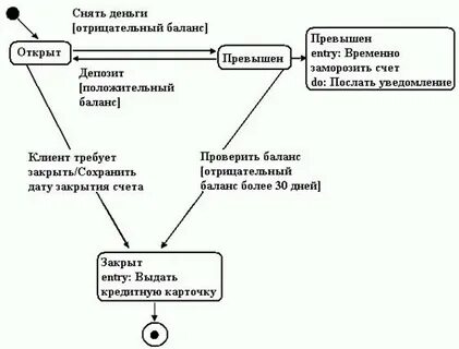 Компоненты диаграммы состояний