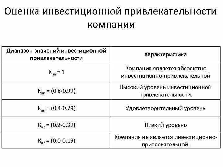 Формула для расчета коэффициента инвестиционной привлекательности:. Оценка инвестиционной привлекательности предприятия показатели. Методы оценки инвестиционной привлекательности. Критерии оценки инвестиционной привлекательности территории. Оценка инвестиционных активов