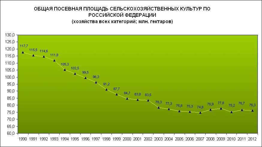 Наибольшую площадь сельскохозяйственных земель занимают. Посевная площадь в России по годам. Площадь пахотных земель в России по годам. Площадь посевных земель в России. Посевные площади сельскохозяйственных культур России.