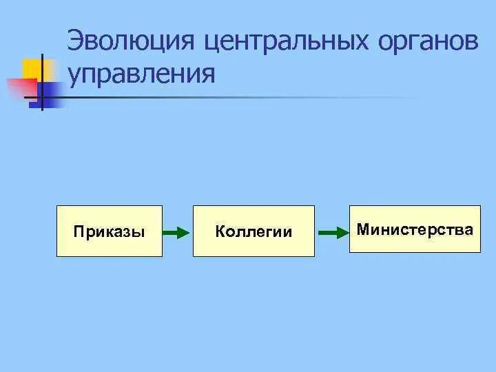 Приказы органы отраслевого управления. Приказы коллегии министерства. приказы коллегии министерства наркоматы. эволюция центральных органов управления. коллегии и министерства различия.