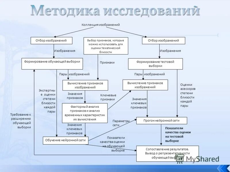 нейронная сеть прямого распространения. нейронная сеть обратного распространения. обучающая выборка. обучающая выборка нейронной сети. обучающая выборка нейронной сети.