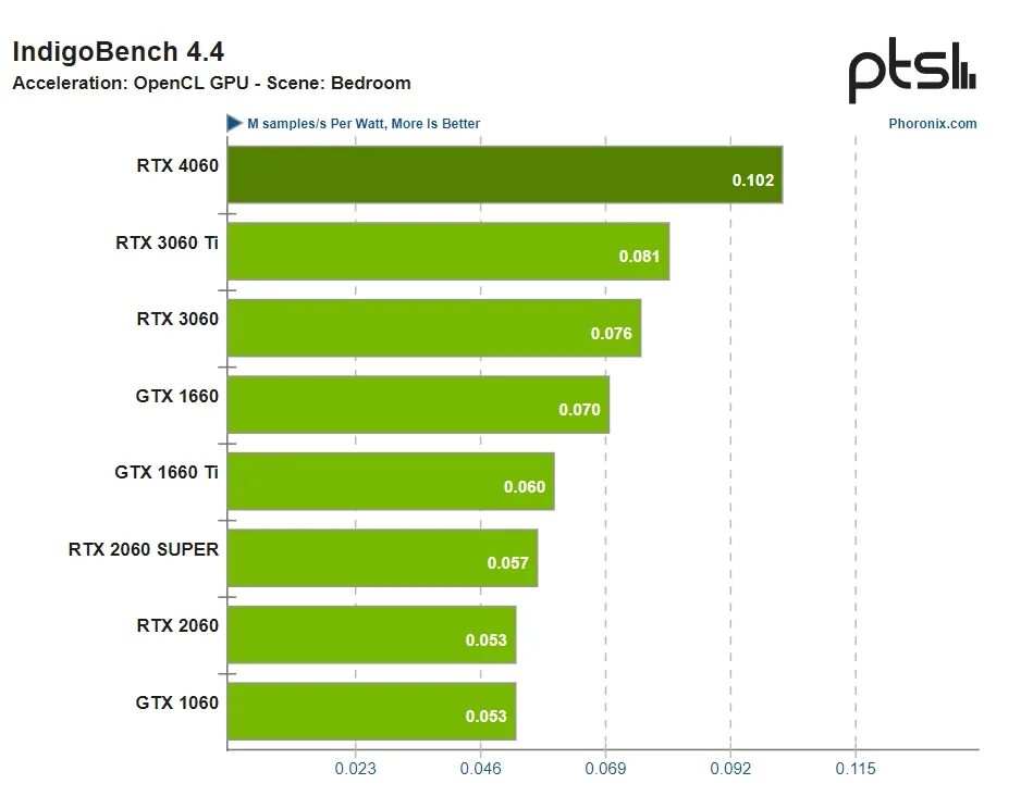 Geforce rtx 3060 сравнения. Видеокарта 4050 RTX. 4060 Сравнение видеокарт. Тест видеокарты 3060. Сравнение видеокарт 3060 и 4060.