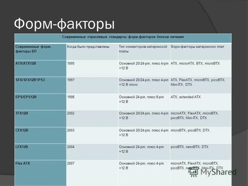 Сравнение блоков питания. Форматы блоков питания для компьютеров. Форм фактор блока питания SFX. Форм-фактор ATX блок питания Размеры. Форм факторы блоков питания для ПК.