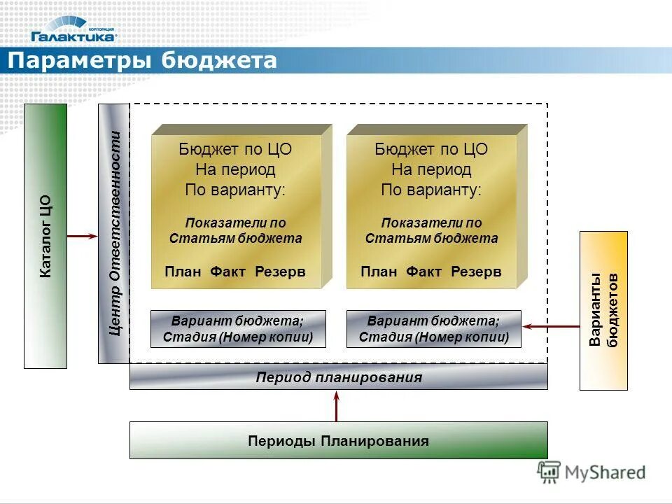 Схема процесса бюджетирования. Формирование бюджета закупок. Структура бюджета предприятия схема. Центры бюджетирования. Центры бюджетирования.