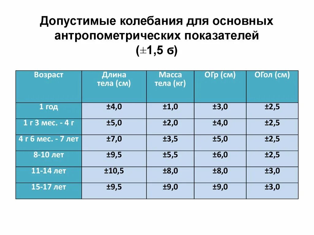 Оценка антропометрических показателей детей разного возраста. Антропометрические показатели ребенка 7 лет. Антропантические показатели развития детей. Антропометрические показатели грудного ребенка.