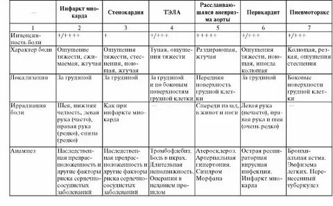 Дифференциальная диагностика стенокардии и инфаркта миокарда