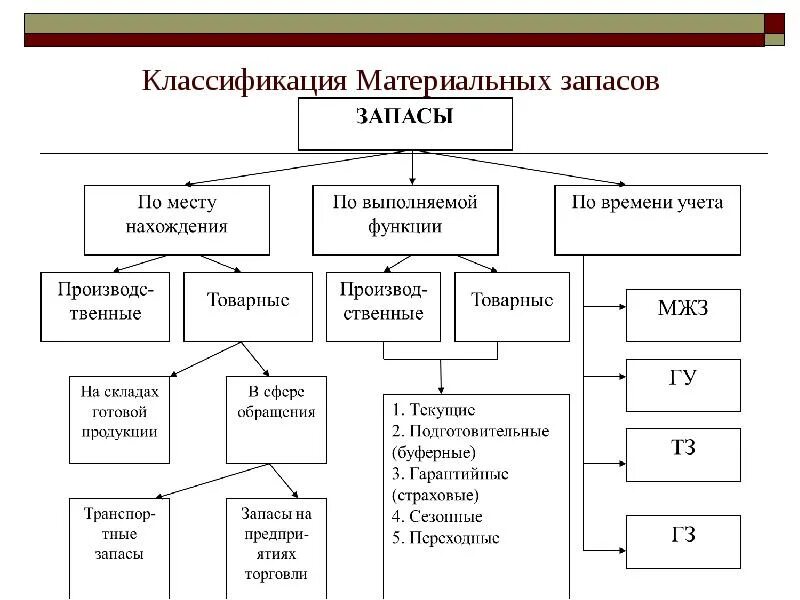 Классификация запасов по видам ТМЦ. Схема классификация материально-производственных запасов. Схема состав материальных запасов. Материальные запасы схема.