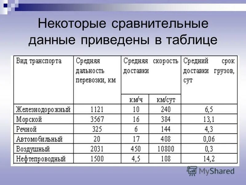 Определить пассажирооборот транспорта