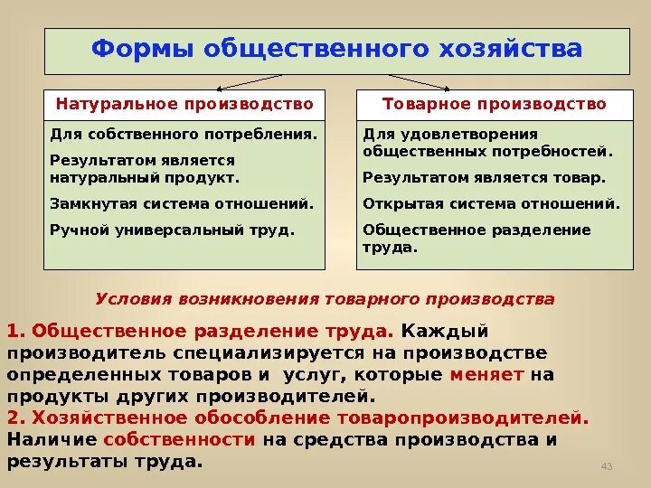 Формы организации хозяйства натуральное и товарное. Основные формы общественного хозяйства. Формы организации хозяйства натуральное хозяйство. Формы общественного хозяйства в экономике. Производства для собственного потребления