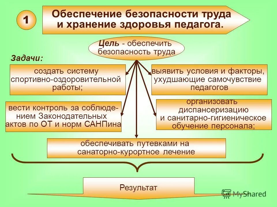 Творческий характер педагогической деятельности. Значимость труда учителя. Условия и характер выполняемого труда учителя. Особенности деятельности учителя. Характеристику условий труда рабочего.