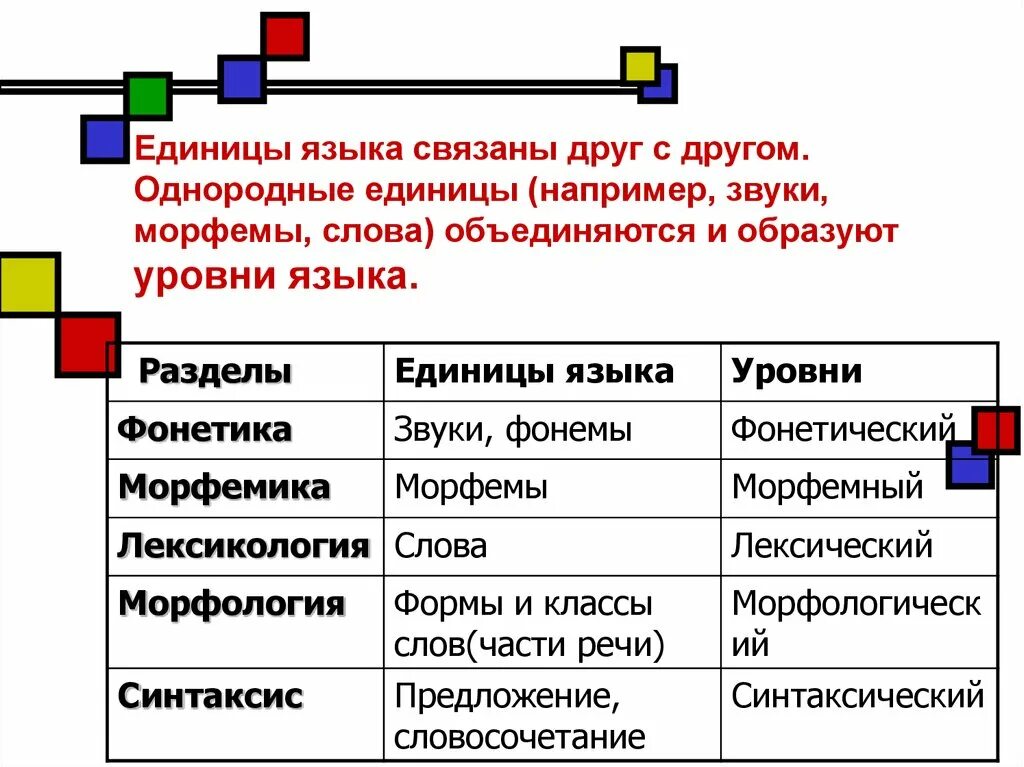 Язык фонема морфема. Единицы языка уровни разделы. Языковые единицы русского языка таблица. Язык система единицы языка функции. Основные знаковые единицы языка.