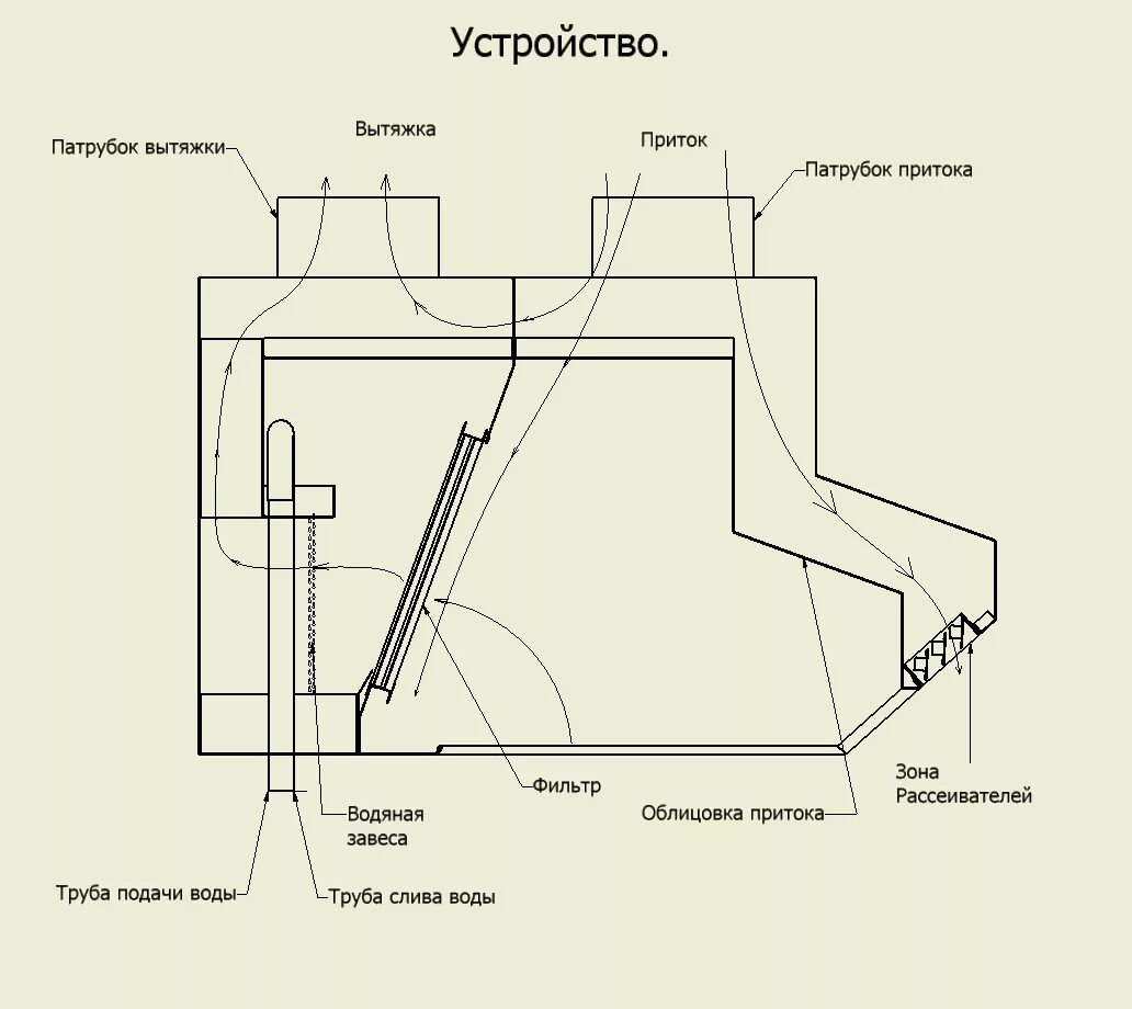 Вытяжки закон. Гидрофильтр для мангала чертеж. Гидрофильтр на вытяжку с мангала. Гидрофильтр мангал воздуха схема. Гидрофильтр искрогаситель.