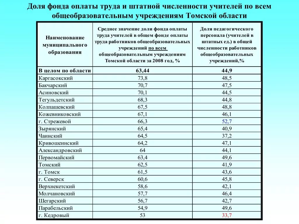 Численность работников и фонд заработной платы. МВД численность штата 2021. Штатная численность. Города Томской области по численности.