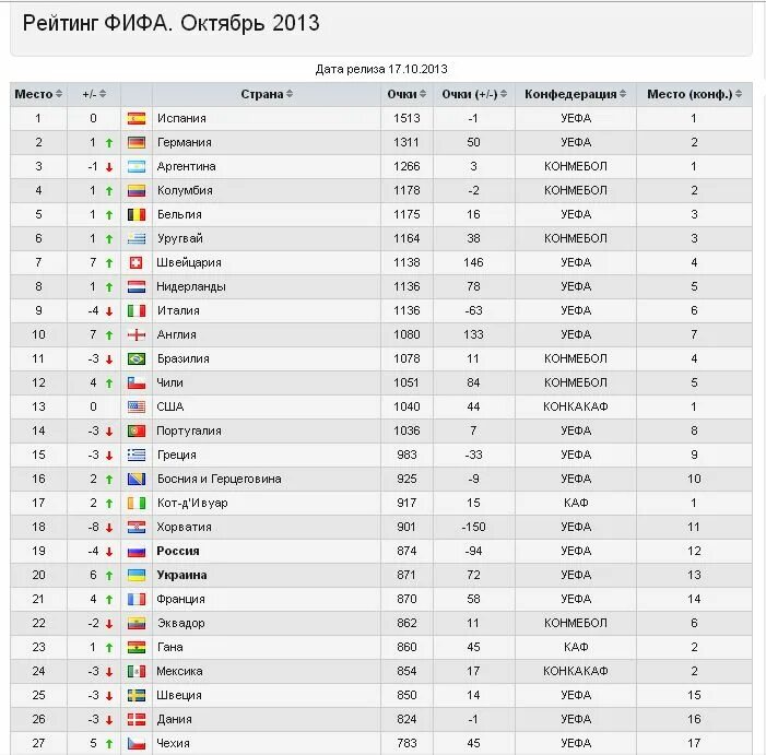 Футбол рейтинг сборных фифа на сегодня таблица. Рейтинг сборных ФИФА. Таблица рейтинга ФИФА. Топ команд по футболу ФИФА. Рейтинг футбольных сборных.