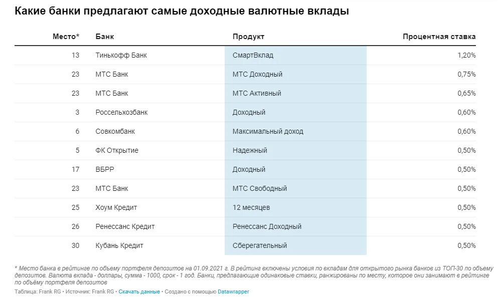 Каком банка высокой вклад