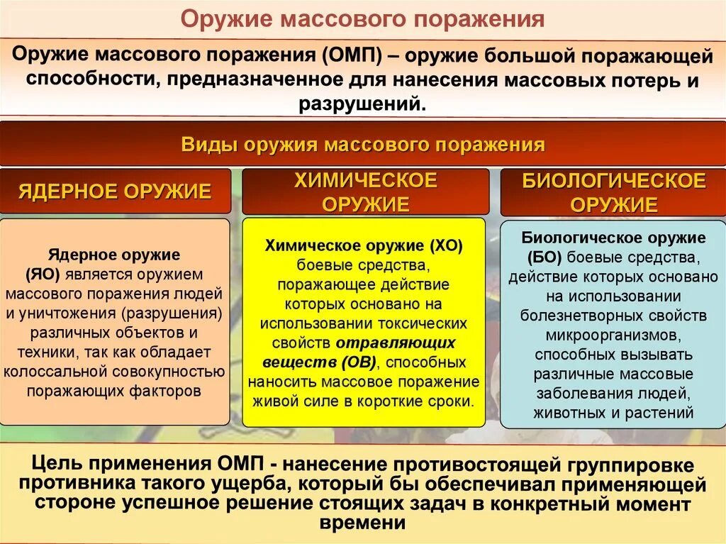 Современный вид поражение. Виды оружия массового поражения. Характеристика оружия массового поражения. Оружие массового поражения таблица. Виды орудий массового поражения.