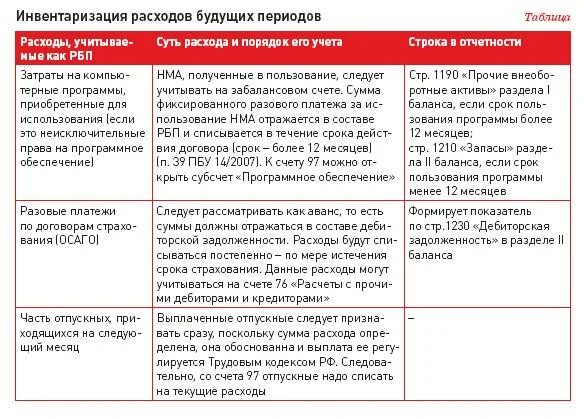 Пбу инвентаризация. Инвентаризация счёта 97 расходы будущих периодов. Программное обеспечение расходы будущих периодов. Сроки погашения расходов будущих периодов. Приказ расходы будущих периодов образец.