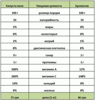 Сколько клетчатки в капусте на 100 грамм