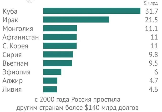 Насколько россии. Сколько Россия простила долгов другим странам. Россия простила долги Страна. Прощенные долги Россией другим странам. Страны кому Россия списала долги.